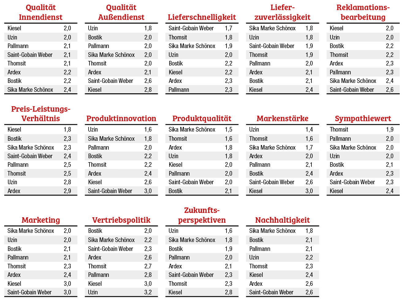Schönox und Uzin teilen sich Platz 1
