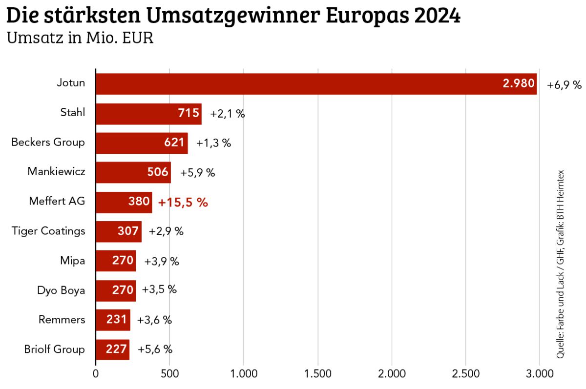 Meffert AG legt unter Europas Top 25 prozentual am stärksten zu