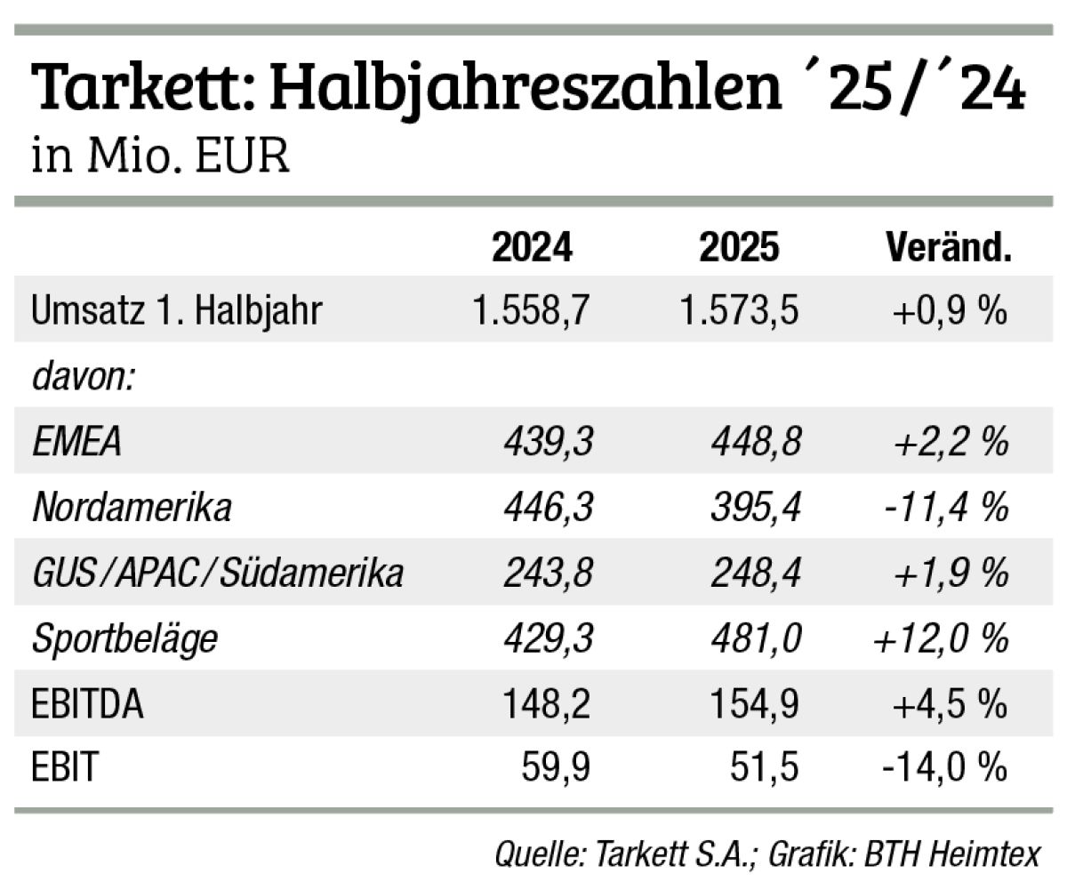 Nach sechs Monaten zumeist gute Zahlen