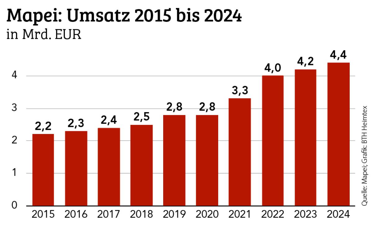 Mapei hat auch 2024 zugelegt
