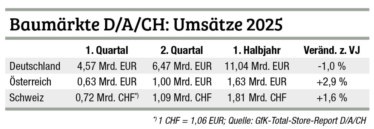 Baumärkte: Aufwärtstrend im zweiten Quartal