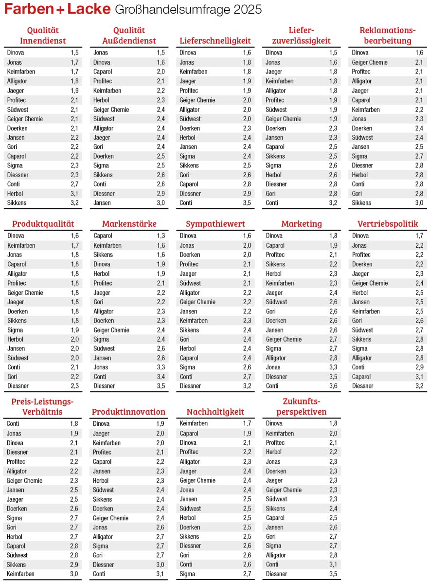 Dinova bleibt der Favorit der Großhändler