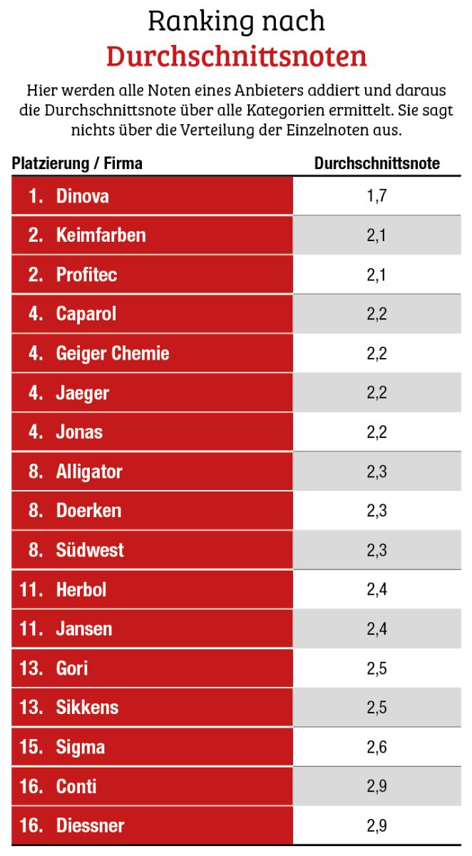 Dinova bleibt der Favorit der Großhändler