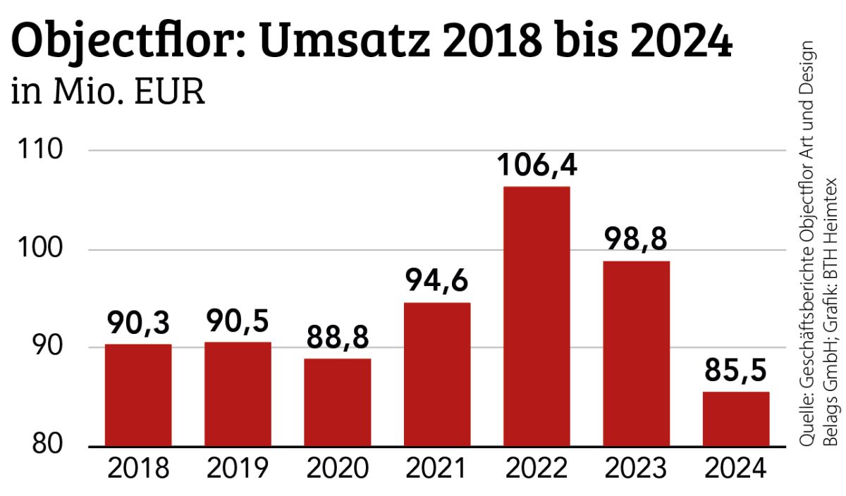 Höherer Ertrag trotz Umsatzrückgang