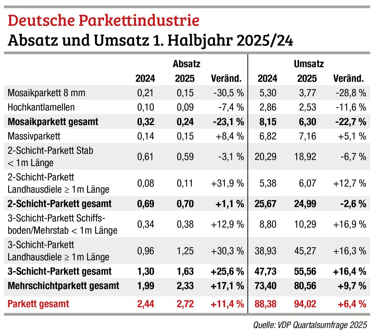 VDP sieht deutsche Parkettindustrie im Aufwind