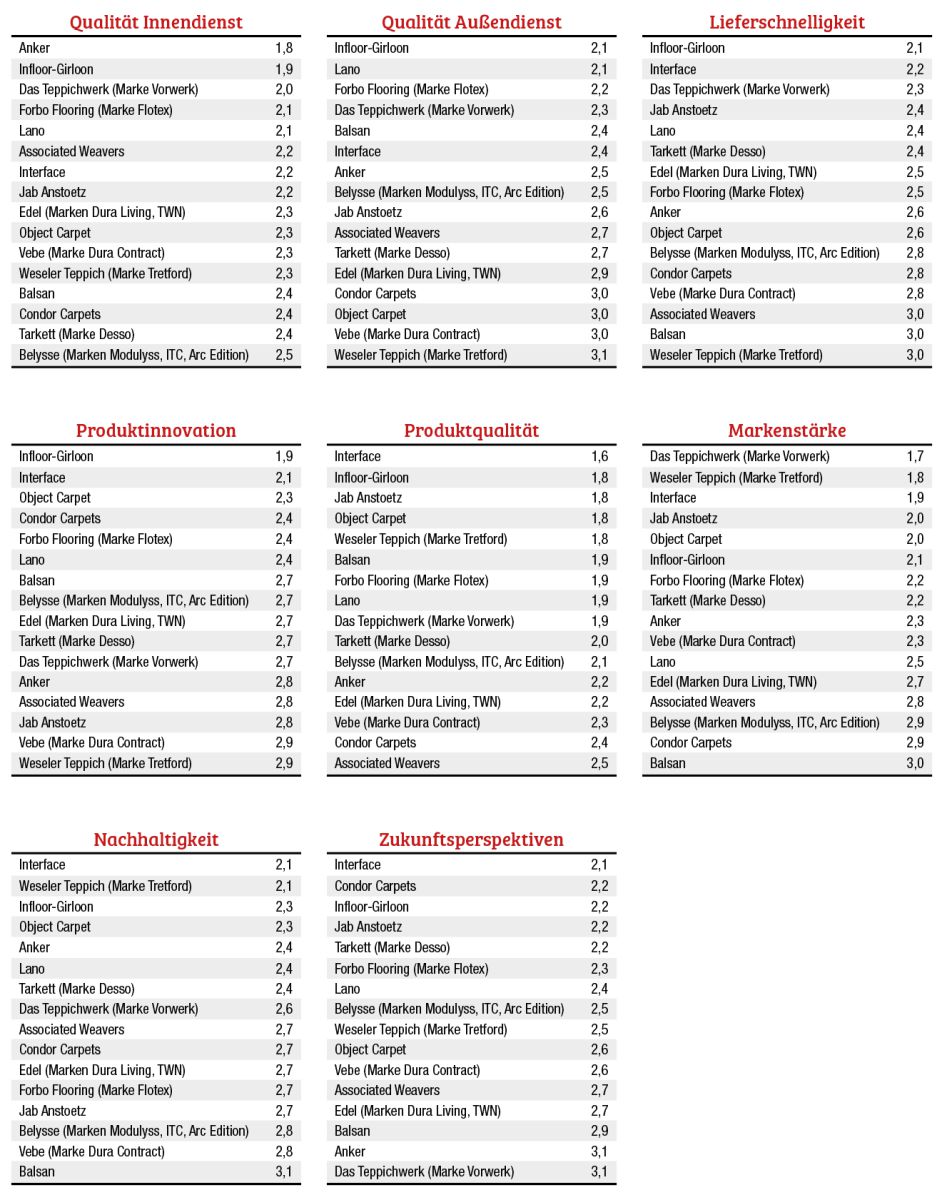 Teppichboden Großhandelsumfrage 2025