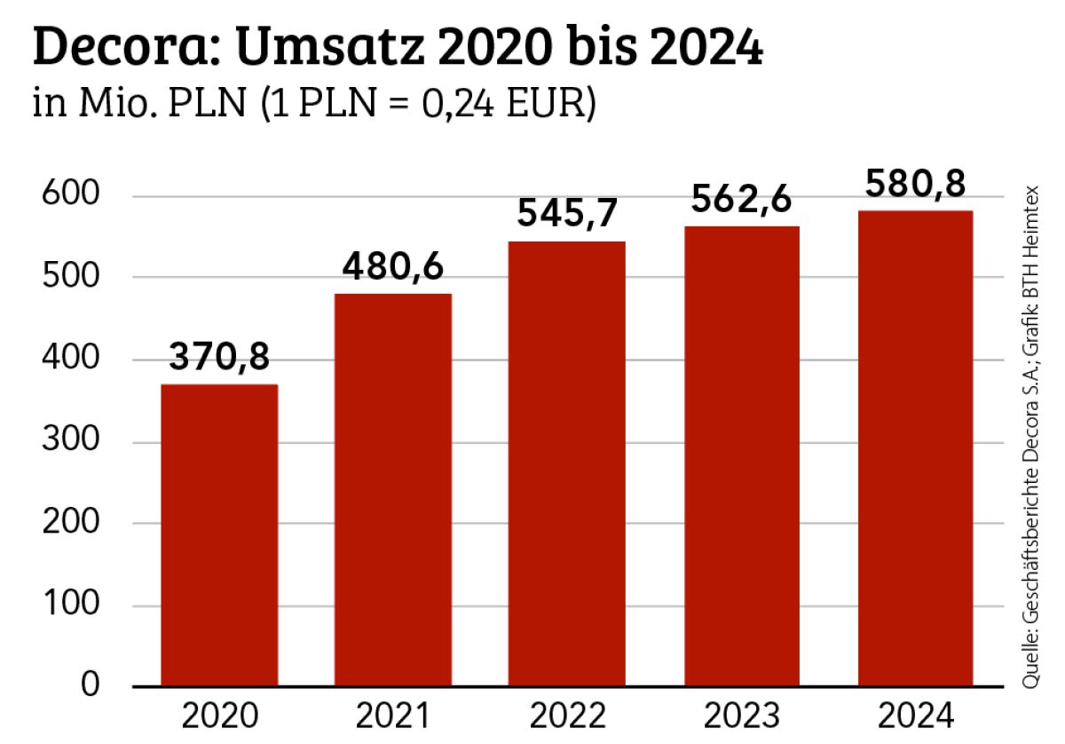 Decora konnte 2024 zulegen