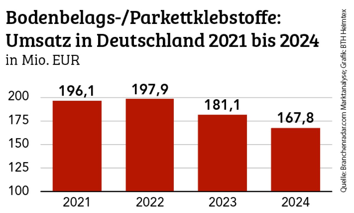 Bodenbelags- und Parkettklebstoffe: Markt weiter geschrumpft
