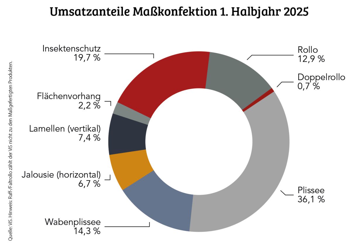 Die Sonnenschutzbranche blickt nach vorn