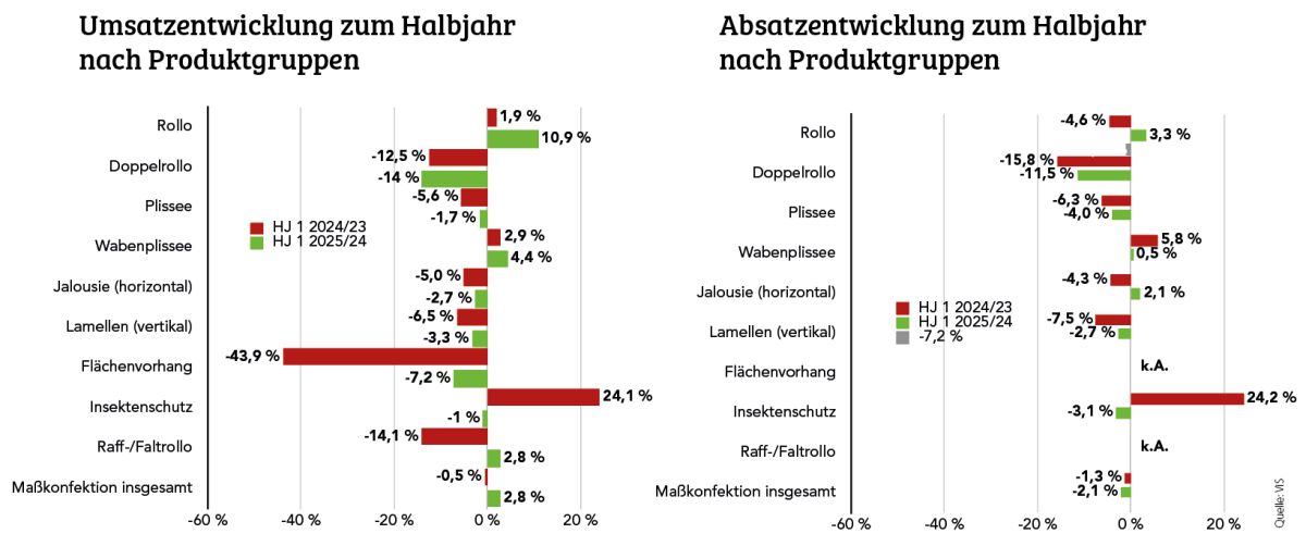 Die Sonnenschutzbranche blickt nach vorn