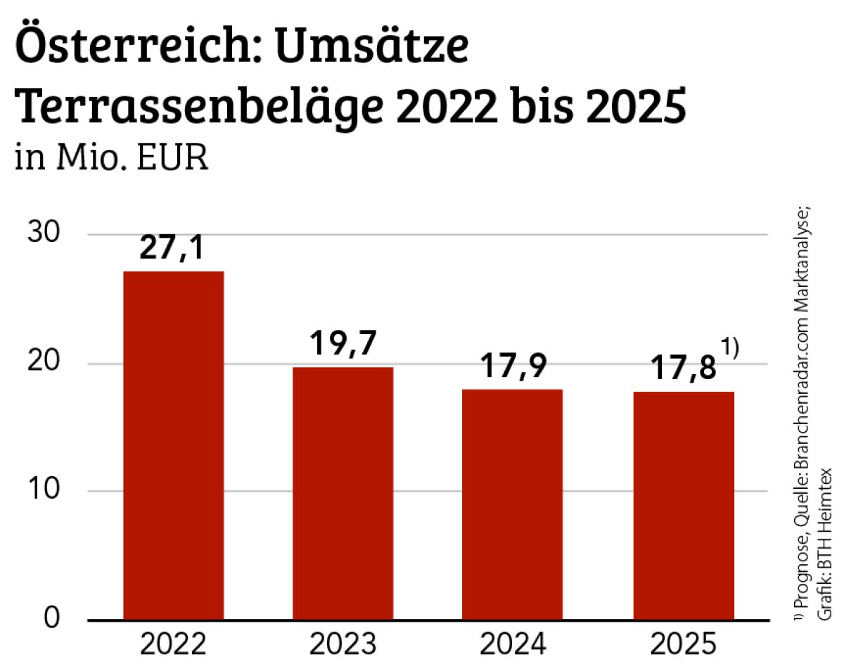 Österreich: Umsätze mit Terrassendielen fast auf Vorjahresniveau