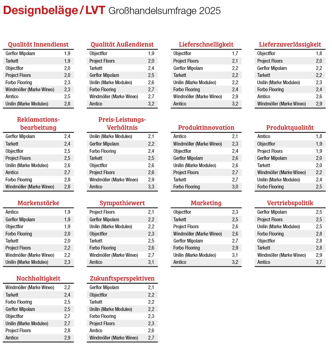 Designbeläge/LVT Großhandelsumfrage 2025