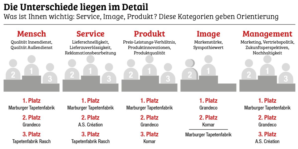 Was ist Ihnen wichtig: Service, Image, Produkt? Tapeten Fachhandelsumfrage 2025