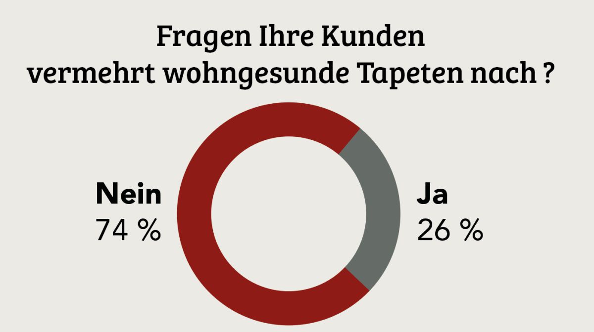 Wohngesund ist zum Standard geworden<hr>Nachhaltigkeit bei Tapeten bedeutet in der Regel die Verwendung umweltfreundlicher Materialien wie Recyclingpapier, recycelte Zellstoffe und PET-Fasern, Holz aus nachhaltiger Forstwirtschaft, die Nutzung wasserbasierter, mineralischer oder pflanzlicher Farben oder den Verzicht auf PVC, Weichmacher und schädliche Chemikalien bei der Produktion. Diese wiederum trägt durch Energie-, Abfall- und Abwassermanagement zum nachhaltigen Umgang mit der Umwelt und den natürlichen Ressourcen bei.<br><br>Auch das Thema Wohngesundheit gehört in diesen Kontext und scheint omnipräsent. Aber in den Antworten auf die Frage, ob es seitens der Verbraucher eine steigende Nachfrage nach wohngesunden Tapeten gibt, zeigt sich ein anderes, eindeutiges Bild: Nur etwas mehr als ein Viertel registriert ein erhöhtes Kaufinteresse. Das mag daran liegen, dass Kunden den Aspekt Wohngesundheit nicht unbedingt und vorrangig mit Tapeten in einen Zusammenhang bringen. Oder sie gehen heute ohnehin davon aus, dass Tapeten wenig Schadstoffe enthalten und umweltfreundlich sind, da sie in Innenräumen angewendet werden. Das Ergebnis legt nahe, dass Wohngesundheit kein zusätzliches Verkaufsargument bei der Kaufentscheidung für Tapeten mehr ist. Aus Sicht der Endkundinnen und -kunden ist sie inzwischen zum Standard geworden. Tapeten Fachhandelsumfrage 2025