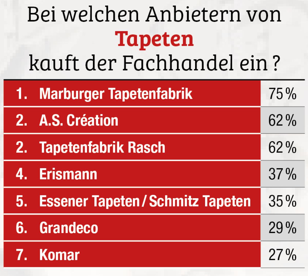Bei welchen Anbietern von <br>Tapeten kauft der Fachhandel ein? Tapeten Fachhandelsumfrage 2025
