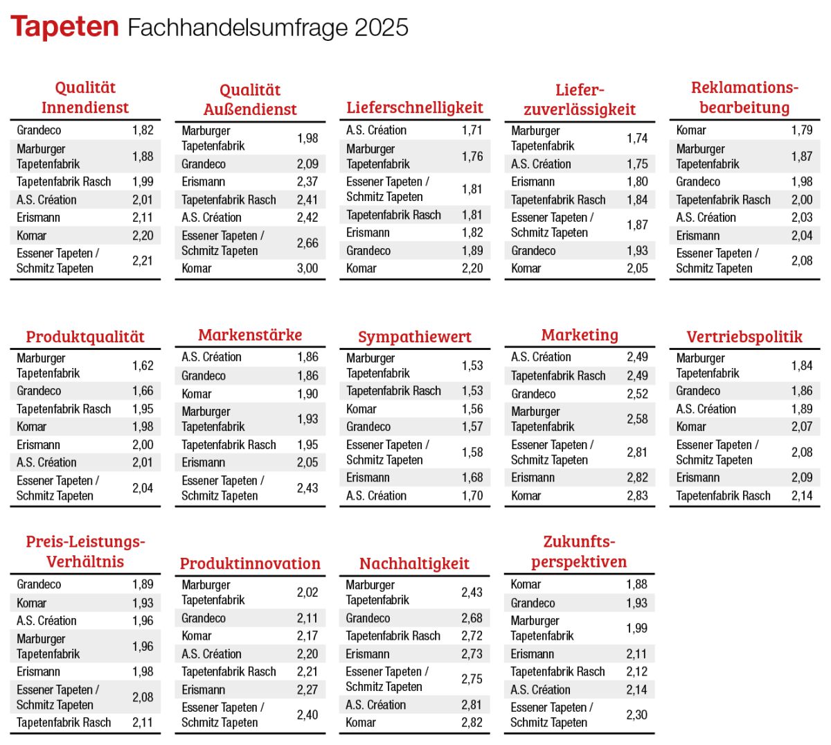 Die einzelnen Rankings Tapeten Fachhandelsumfrage 2025