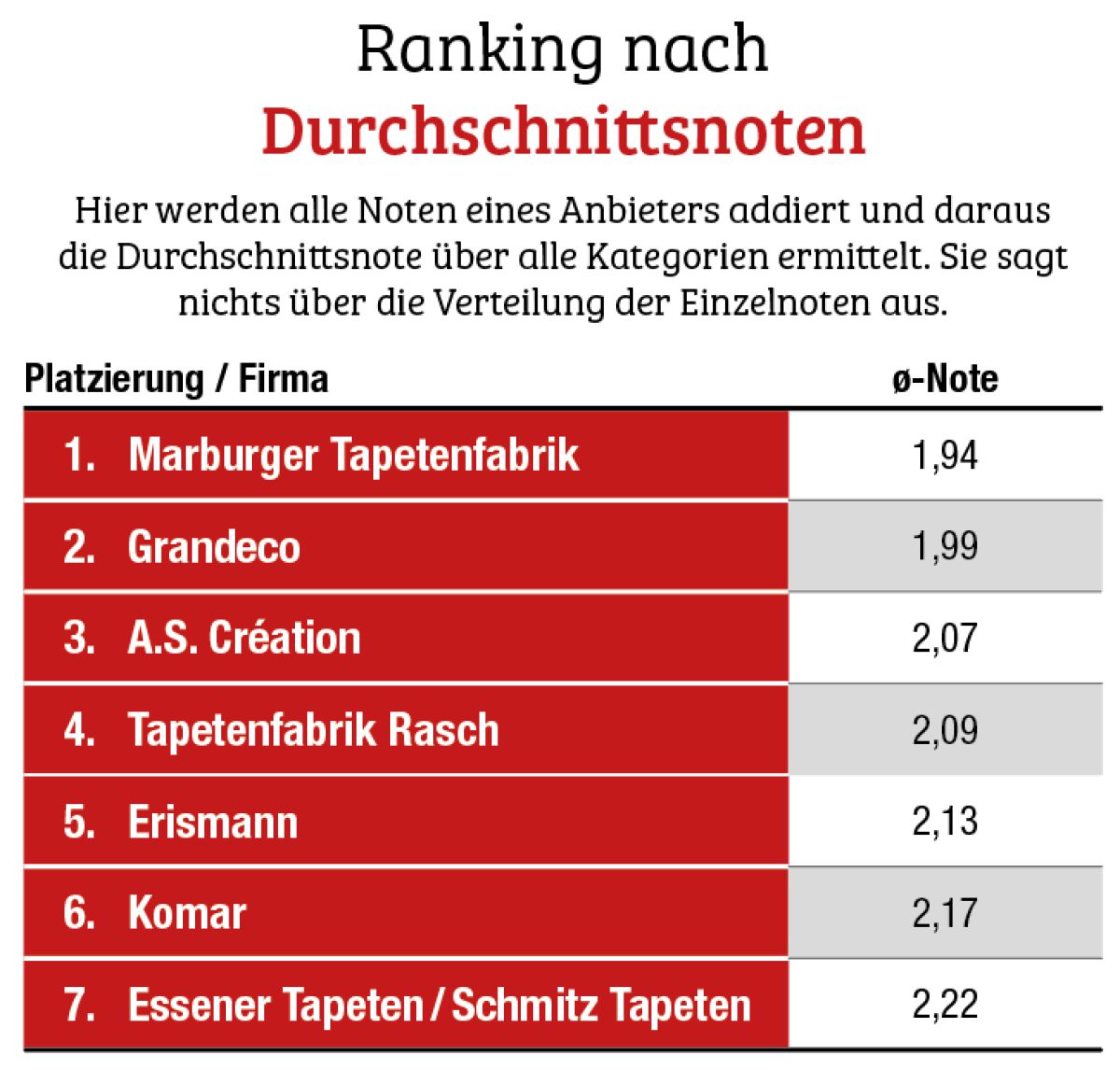 Ranking nach Durchschnittsnoten Tapeten Fachhandelsumfrage 2025