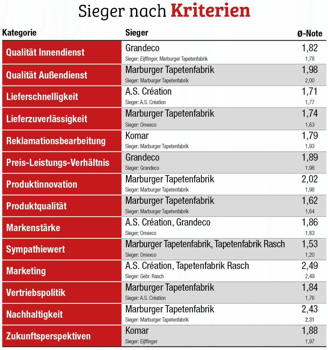 Sieger nach Kriterien Tapeten Fachhandelsumfrage 2025