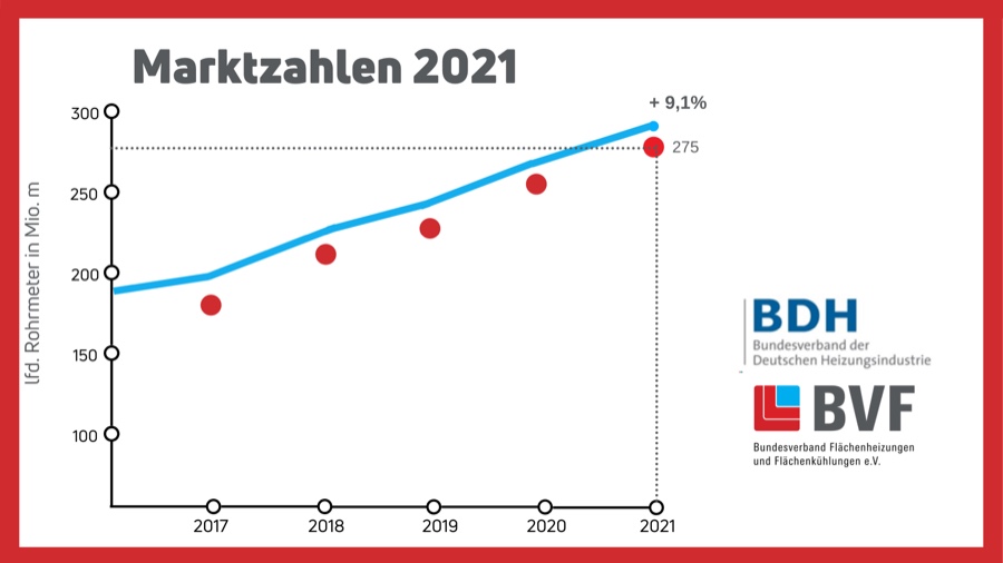 Ungebrochenes Wachstum bei Fußbodenheizungen BVF/BDH: Ungebrochenes Wachstum bei Fußbodenheizungen