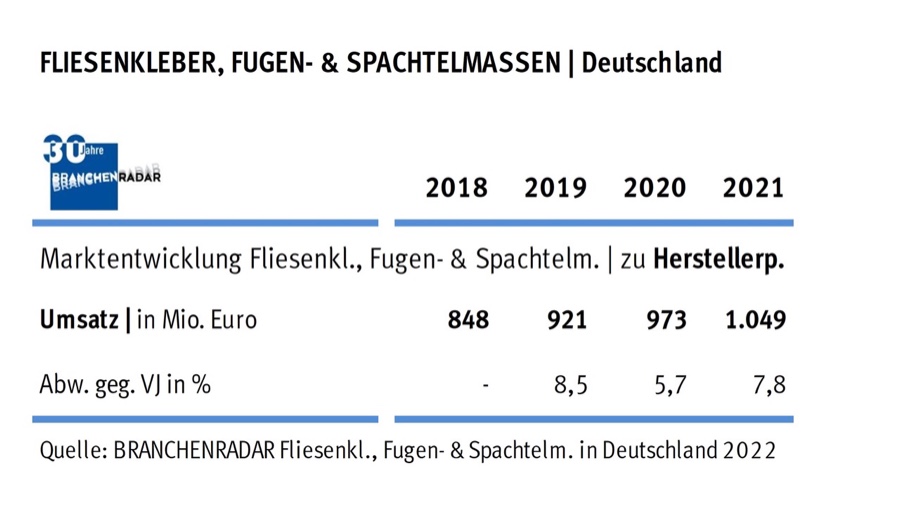 Robustes Wachstum in der Bauchemie
