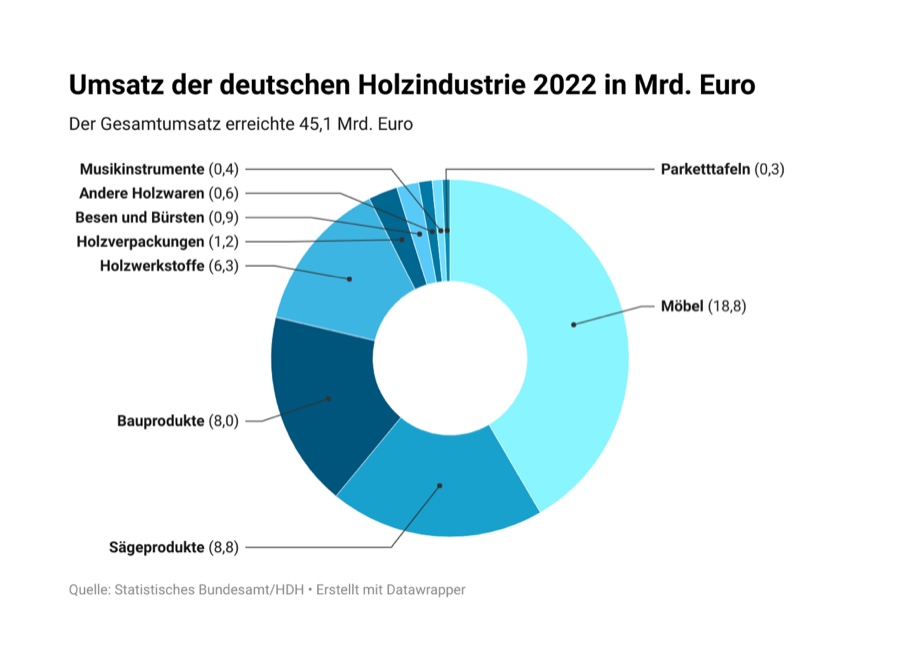 Holzindustrie: Zweistelliger Umsatzzuwachs, mehr Beschäftigte Holzindustrie: Zweistelliger Umsatzzuwachs, mehr Beschäftigte