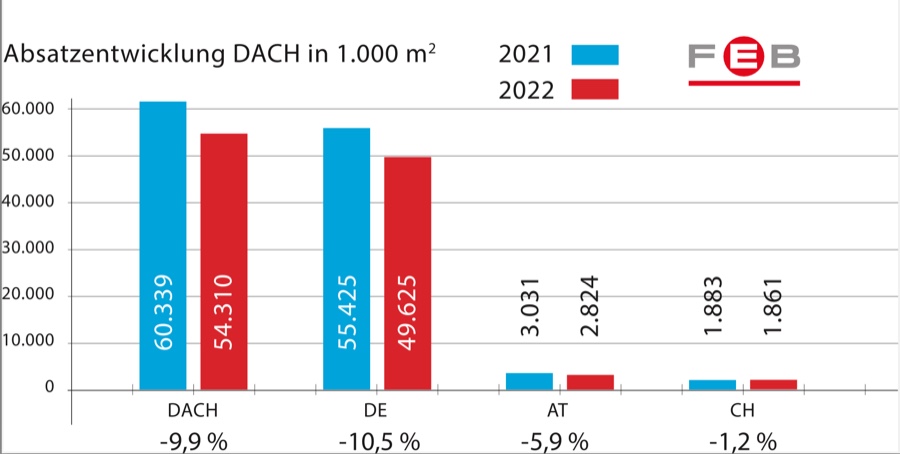FEB: Absatz elastischer Beläge geht in D/A/CH-Region um 9,9 Prozent zurück