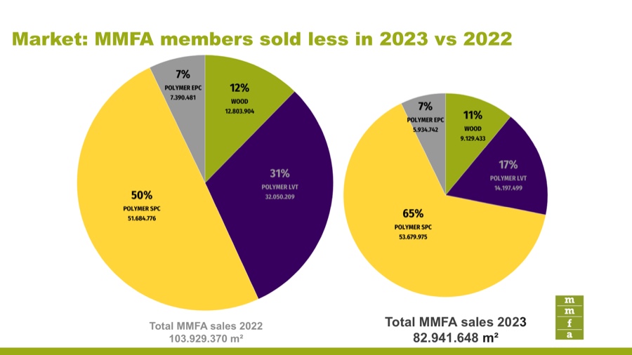 Von 2022 auf 2023 sank der MMFA-Absatz um 20 %. MMFA: 20 Prozent Absatzrückgang in 2023, SPC-Produkte auf Wachstumskurs