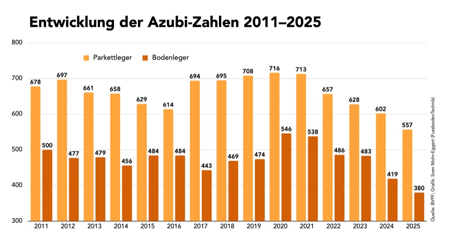 BVPF: Azubi-Zahlen im Bodenhandwerk erreichen neuen Tiefststand