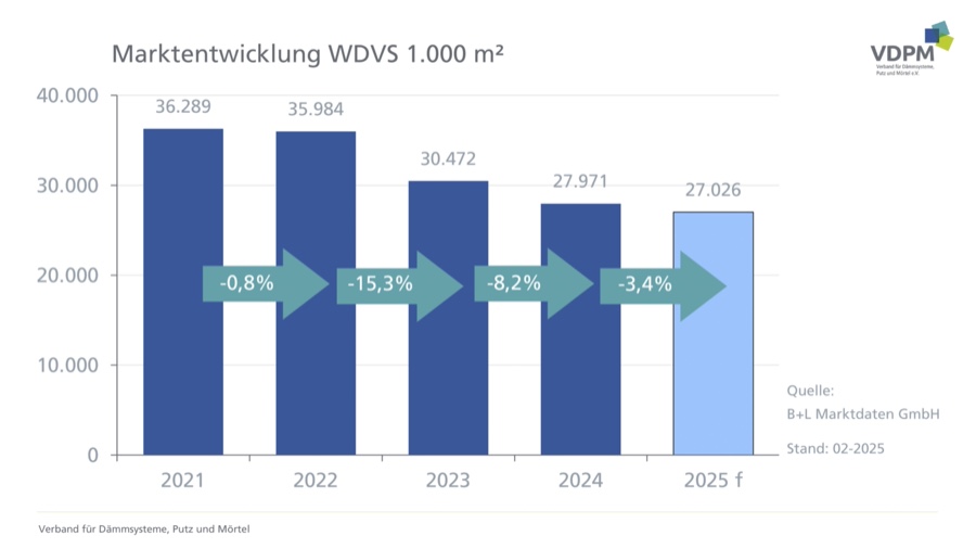 WDVS-Absatz weiter rückläufig