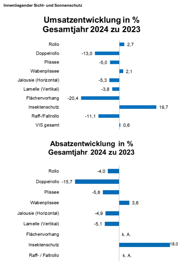 Durchwachsene Jahresbilanz für Heimtextilien und innenliegenden Sonnenschutz