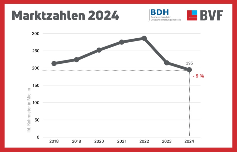 BVF/BDH: Absatz von Flächenheiz- und Kühlsystemen sinkt weiter