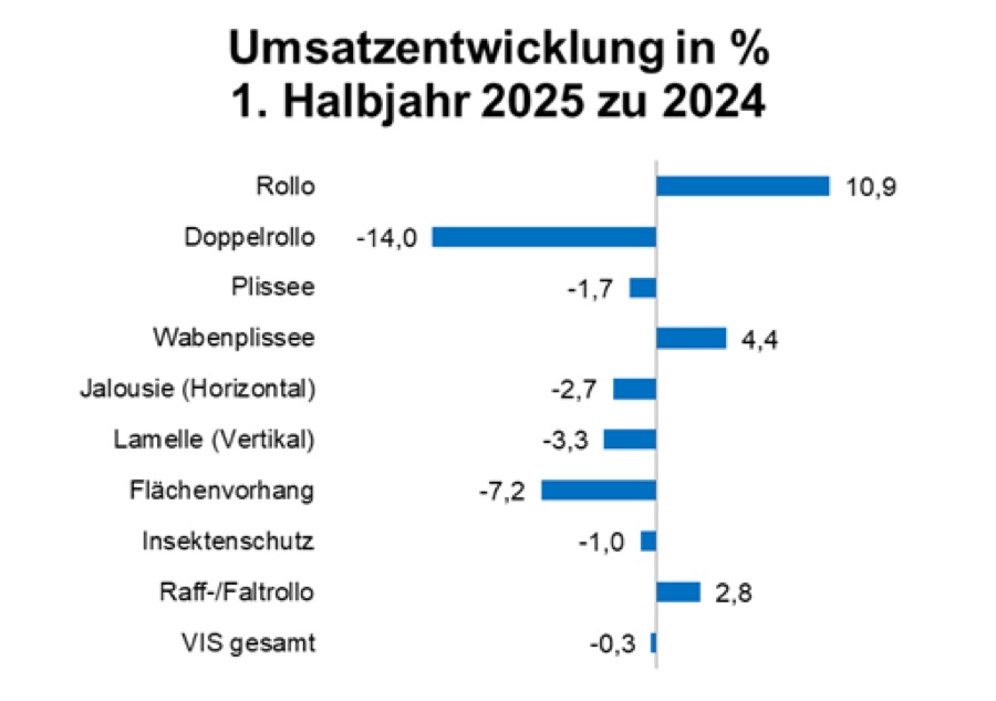 Einbußen bei Deko- und Gardinenstoffen, Sonnenschutz insgesamt konstant