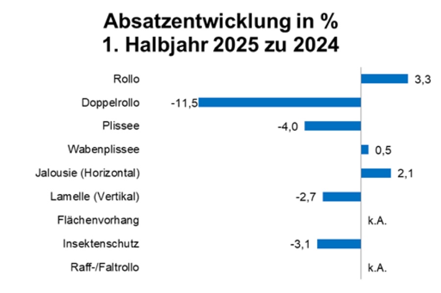 Einbußen bei Deko- und Gardinenstoffen, Sonnenschutz insgesamt konstant