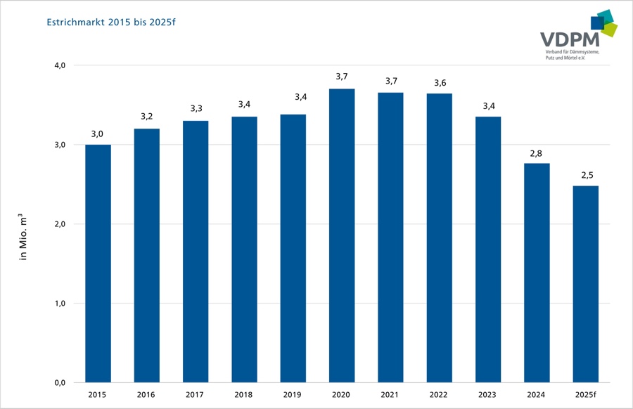 Estrichmarkt 2025: Rückgang zwar abgeschwächt, aber weiter zweistellig