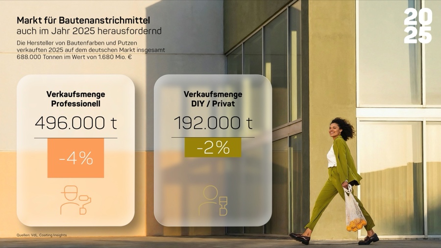 VdL: 3,5 Prozent weniger Bautenfarben abgesetzt