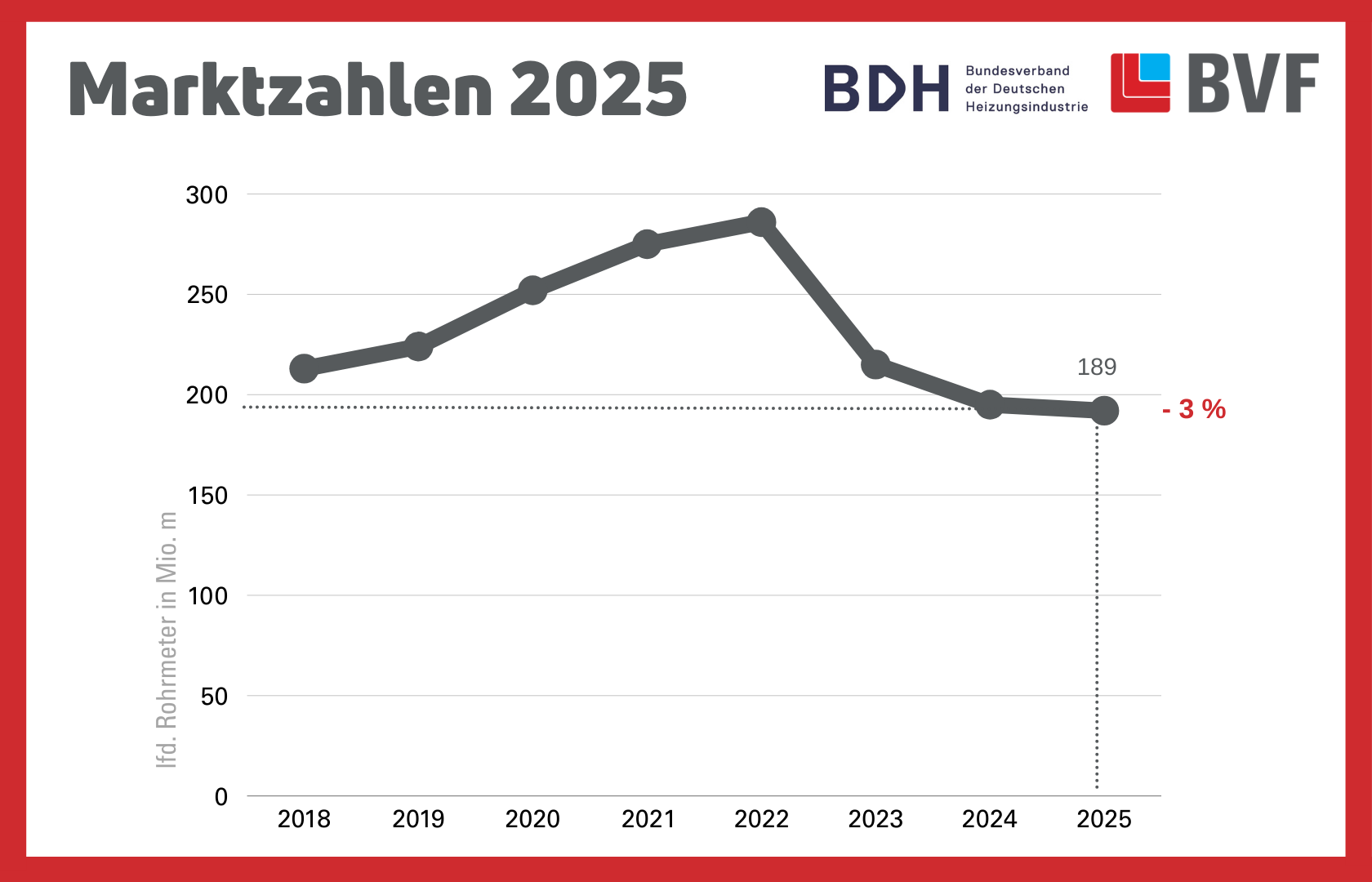 BVF und BDH: Flächenheizungen verzeichnen Absatzminus von 3 Prozent