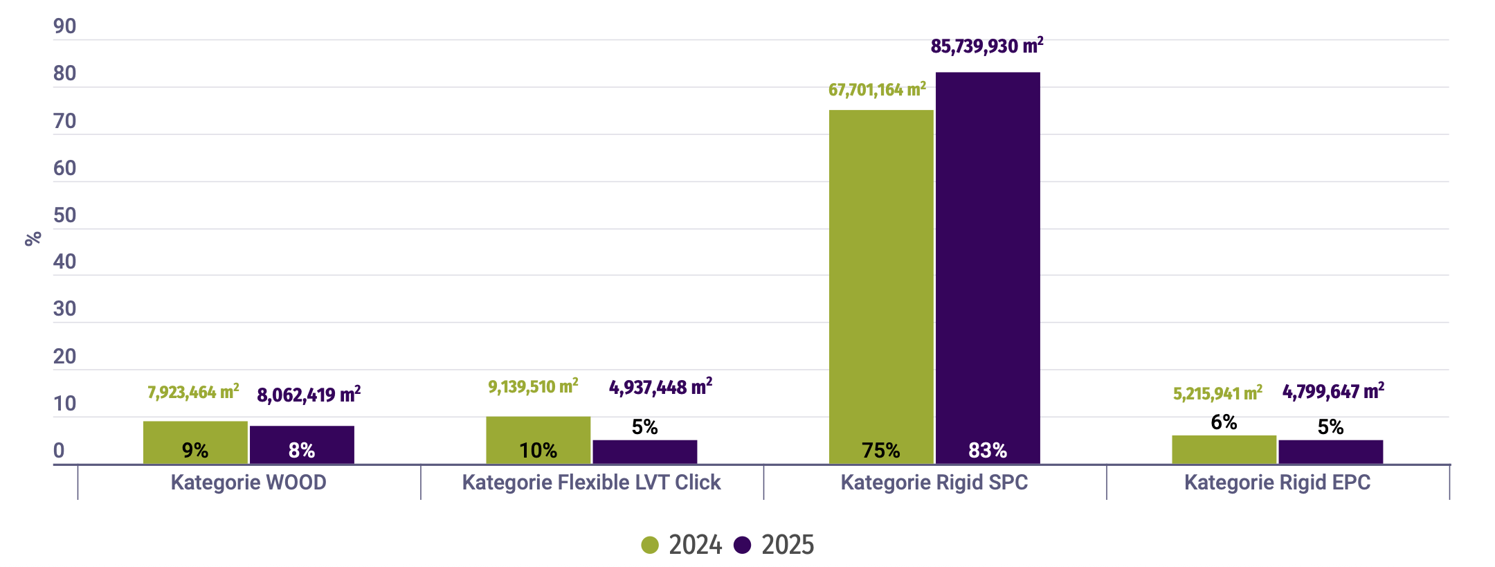 MMFA-Gesamtabsatz 2024/2025: Anteile der Produktgruppen in Prozent; SPC bleibt wichtigster Wachstumstreiber mit deutlichem Vorsprung. MMFA: Absatz überschreitet erstmals 100-Mio.-Quadratmeter-Marke