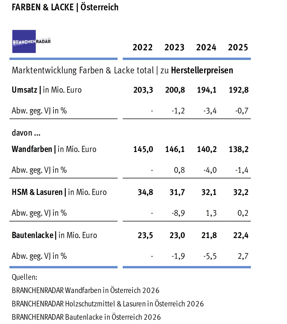 Marktentwicklung Farben und Lacke in Österreich 2022 bis 2025. Österreich: Rückgang bei Wandfarben nicht zu kompensieren