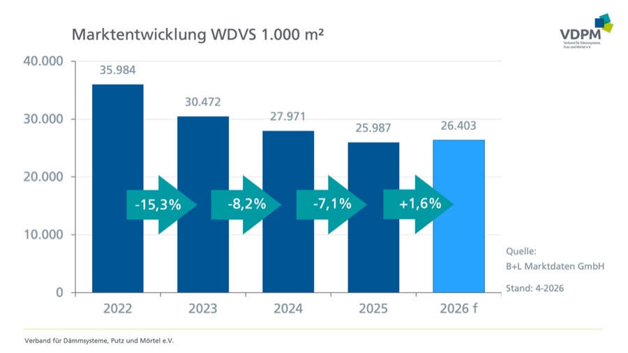 VDPM: Markt für WDVS 2025 weiter rückläufig